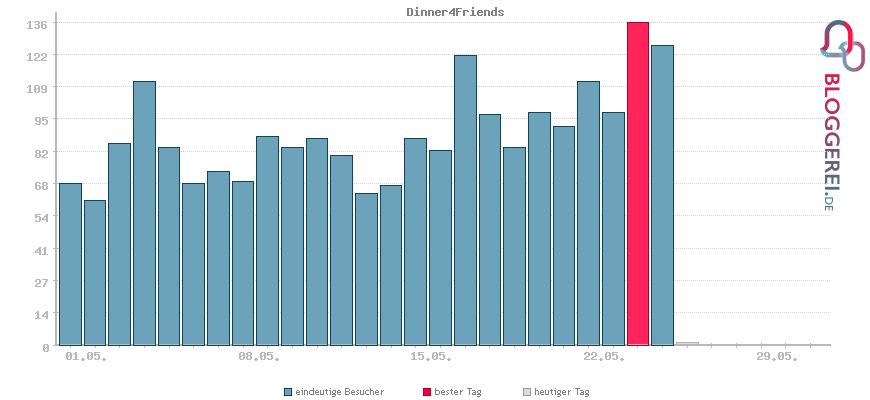 Besucherstatistiken von Dinner4Friends