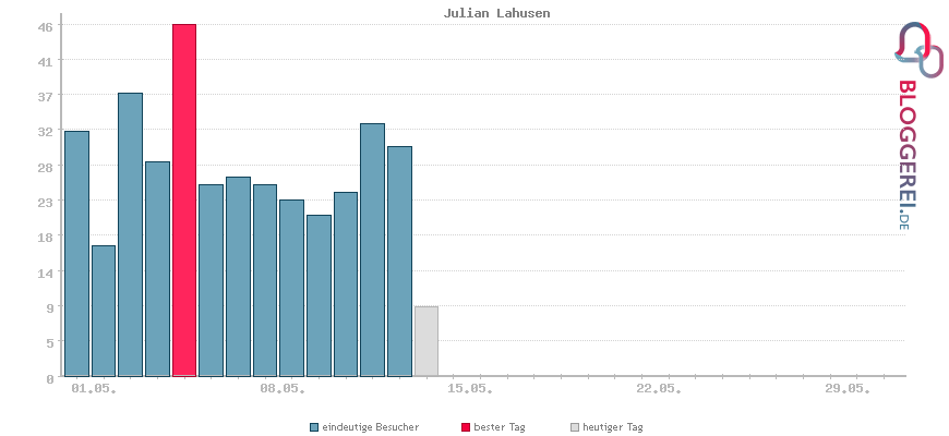 Besucherstatistiken von Julian Lahusen