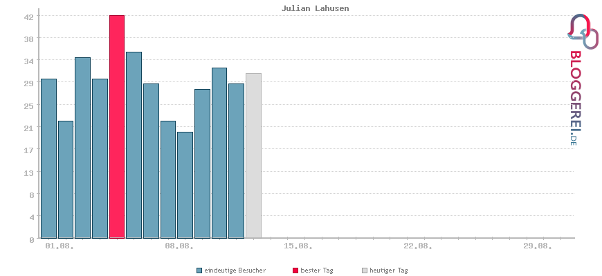 Besucherstatistiken von Julian Lahusen