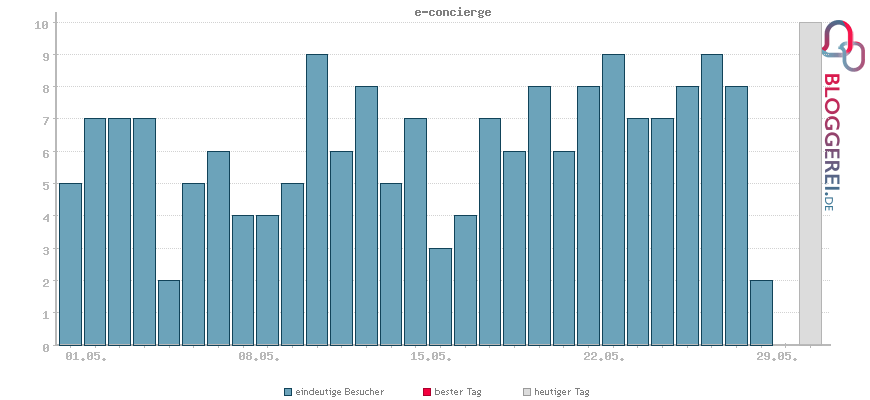 Besucherstatistiken von e-concierge