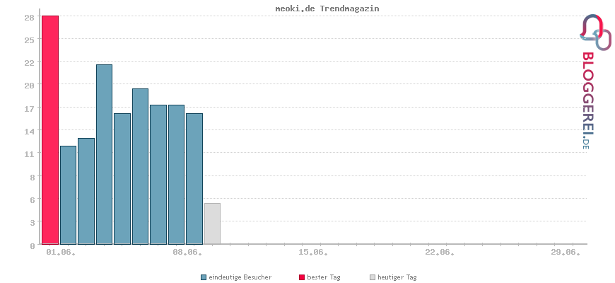 Besucherstatistiken von meoki.de Trendmagazin