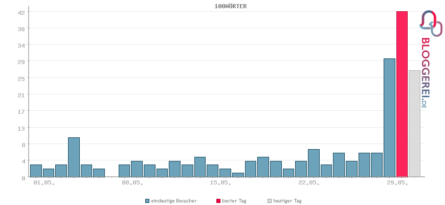 Besucherstatistiken von 100WÖRTER