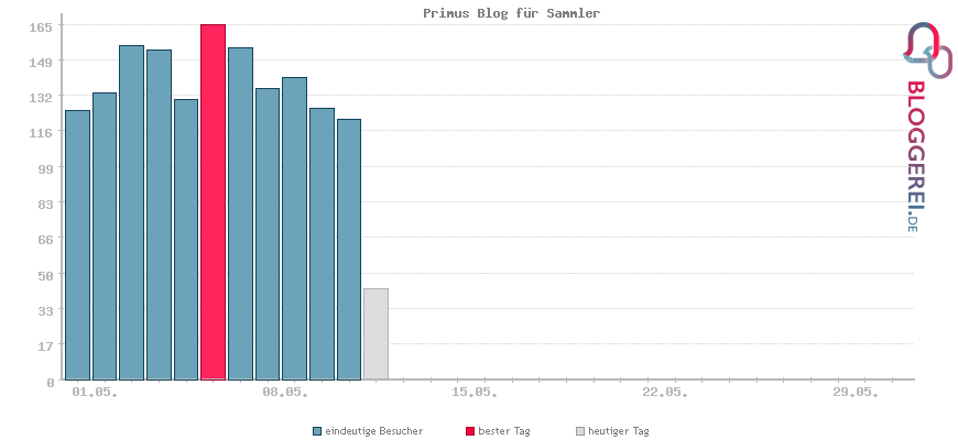 Besucherstatistiken von Primus Blog für Sammler