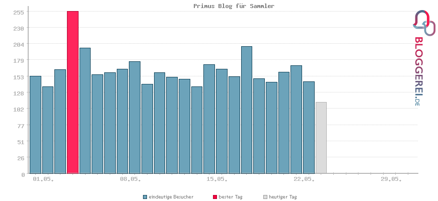 Besucherstatistiken von Primus Blog für Sammler