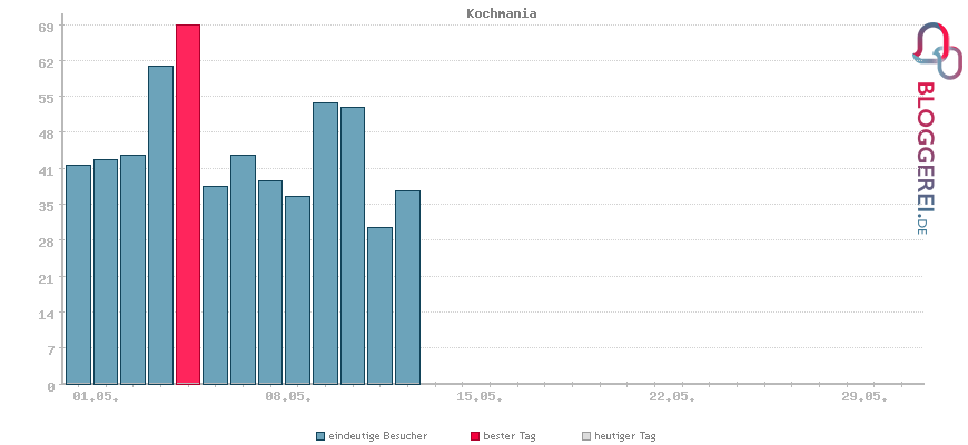 Besucherstatistiken von Kochmania