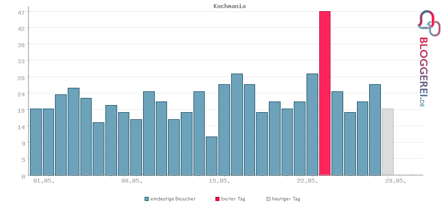 Besucherstatistiken von Kochmania