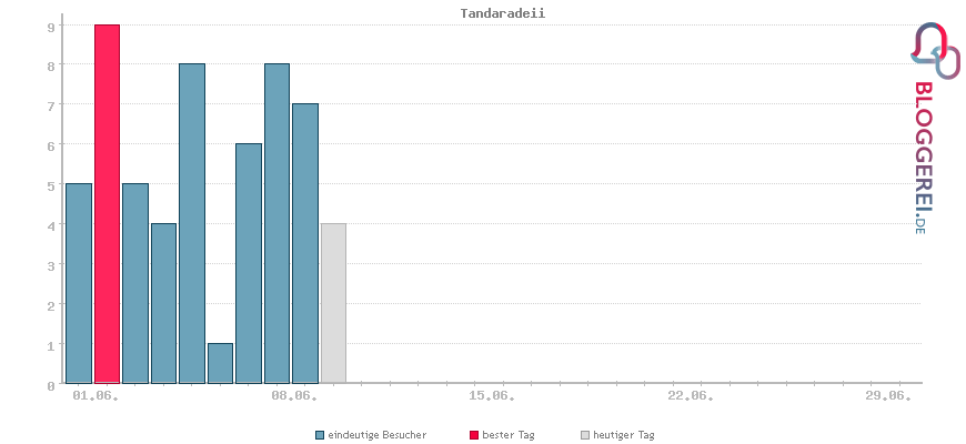 Besucherstatistiken von Tandaradeii