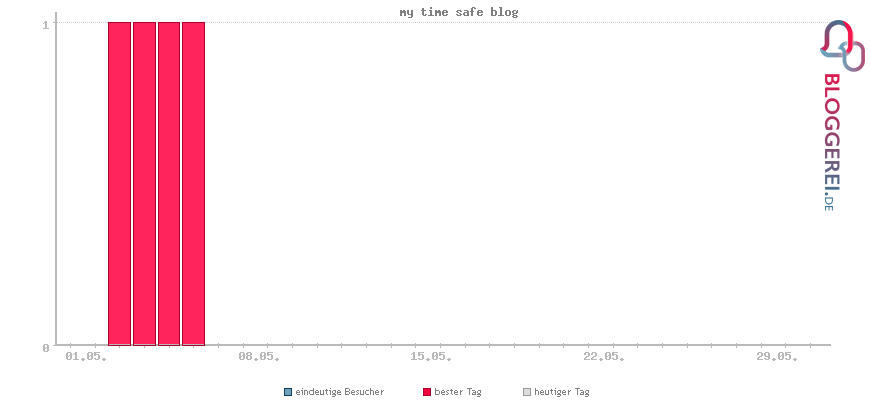 Besucherstatistiken von my time safe blog