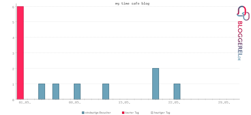 Besucherstatistiken von my time safe blog