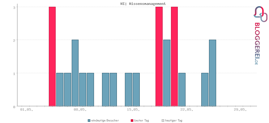 Besucherstatistiken von WI: Wissensmanagement