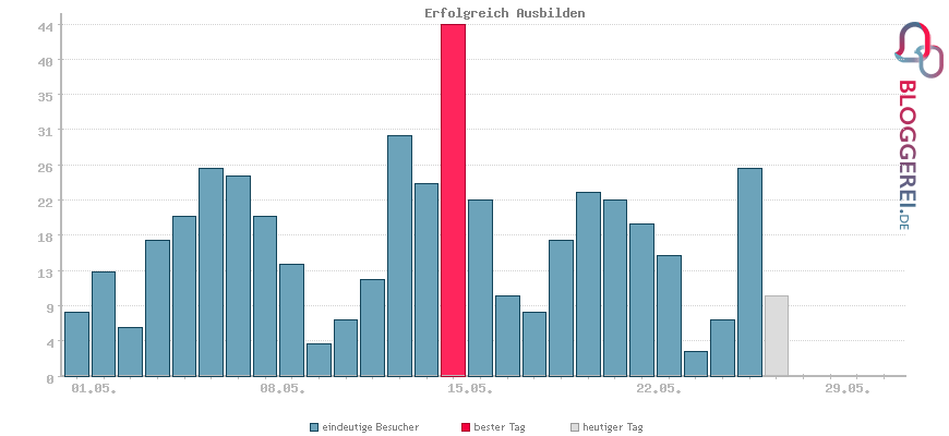 Besucherstatistiken von Erfolgreich Ausbilden