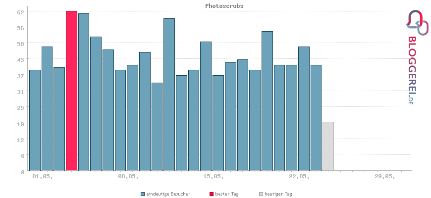 Besucherstatistiken von Photoscrubs