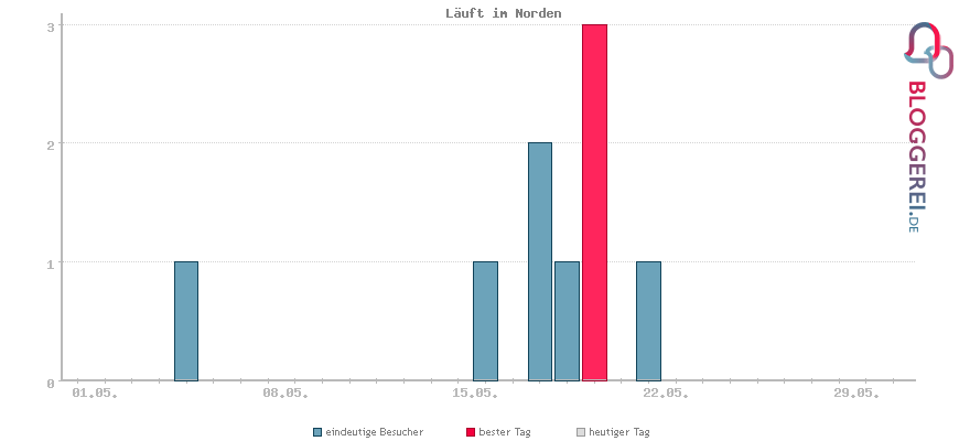 Besucherstatistiken von Läuft im Norden