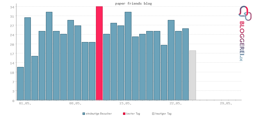 Besucherstatistiken von paper friends blog