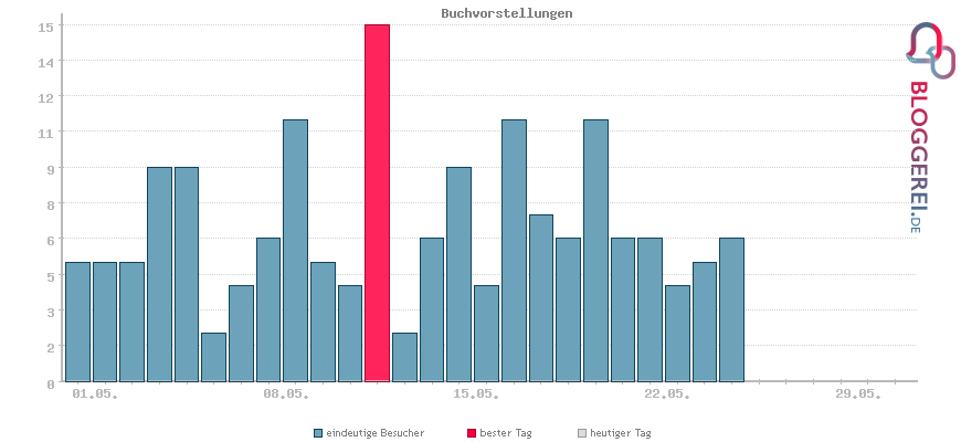 Besucherstatistiken von Buchvorstellungen