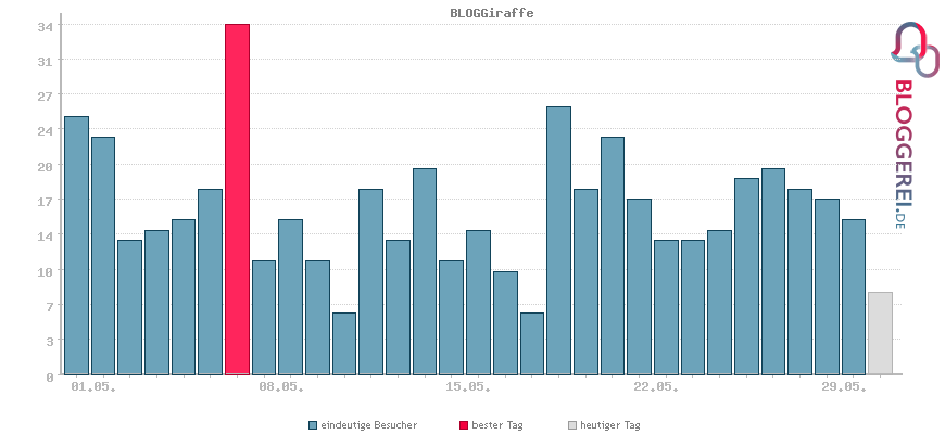 Besucherstatistiken von BLOGGiraffe