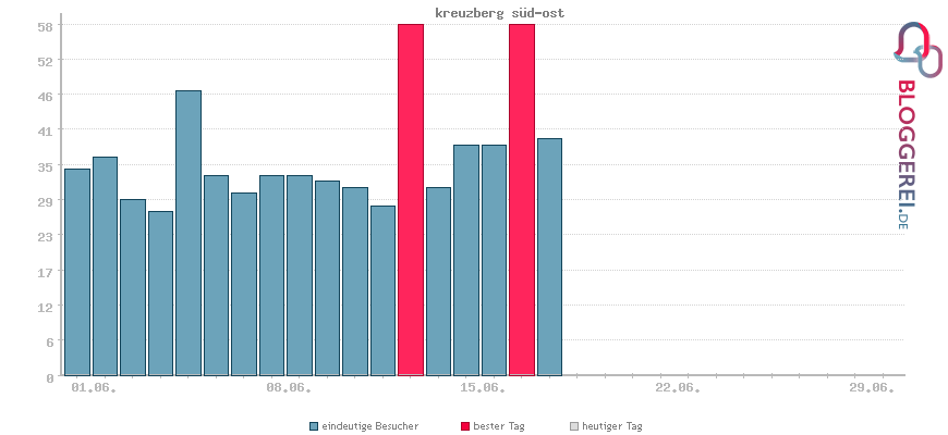 Besucherstatistiken von kreuzberg süd-ost