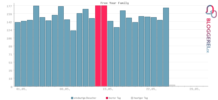 Besucherstatistiken von Free Your Family