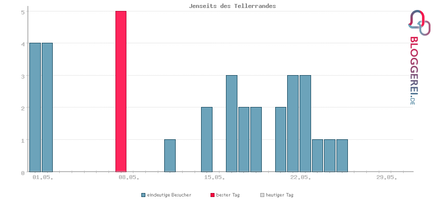 Besucherstatistiken von Jenseits des Tellerrandes