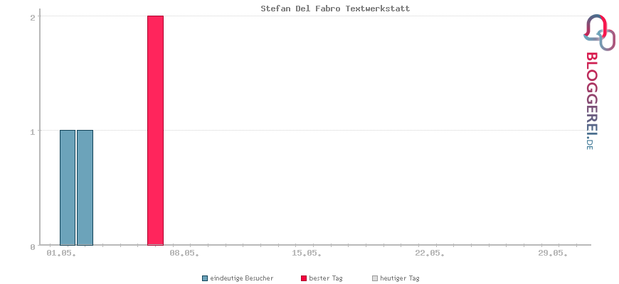 Besucherstatistiken von Stefan Del Fabro Textwerkstatt