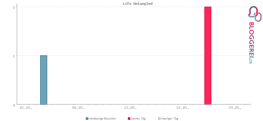 Besucherstatistiken von Life Untangled