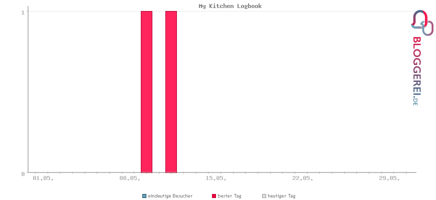 Besucherstatistiken von My Kitchen Logbook