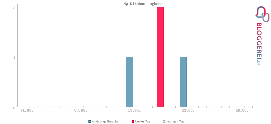 Besucherstatistiken von My Kitchen Logbook