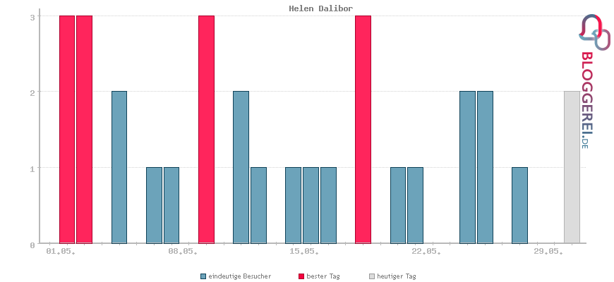 Besucherstatistiken von Helen Dalibor