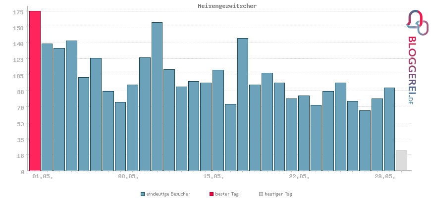 Besucherstatistiken von Meisengezwitscher