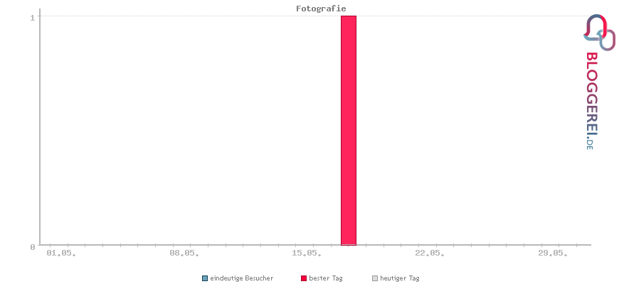 Besucherstatistiken von Fotografie