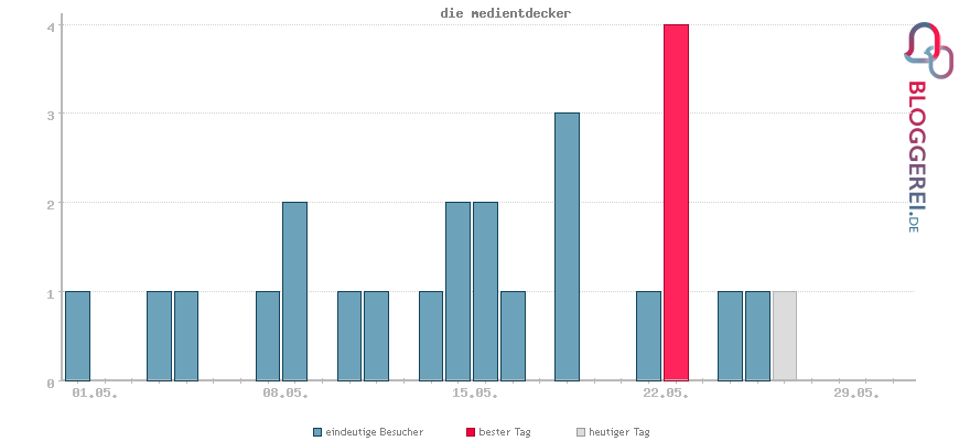 Besucherstatistiken von die medientdecker