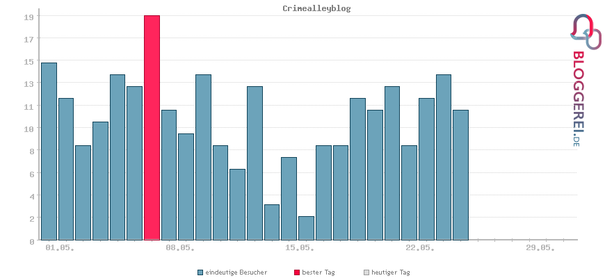 Besucherstatistiken von Crimealleyblog