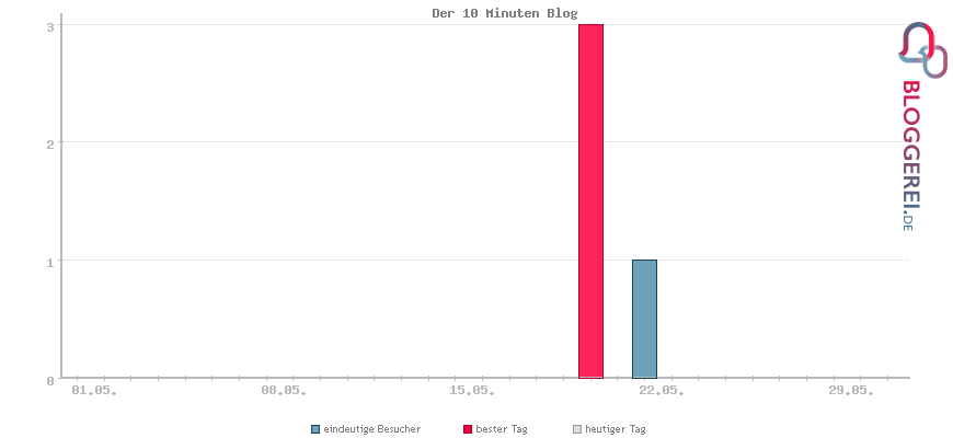 Besucherstatistiken von Der 10 Minuten Blog