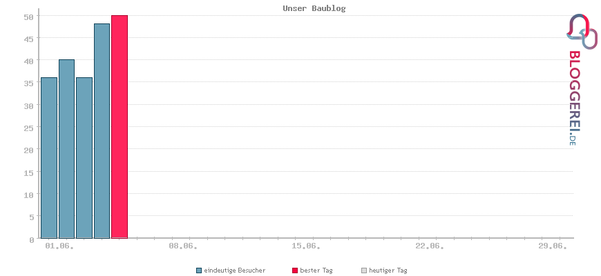 Besucherstatistiken von Unser Baublog