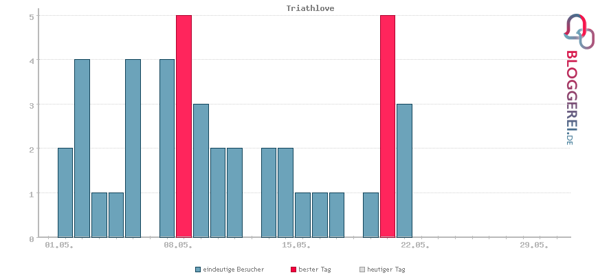 Besucherstatistiken von Triathlove