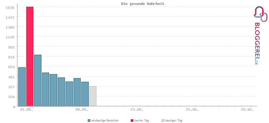 Besucherstatistiken von Die gesunde Wahrheit