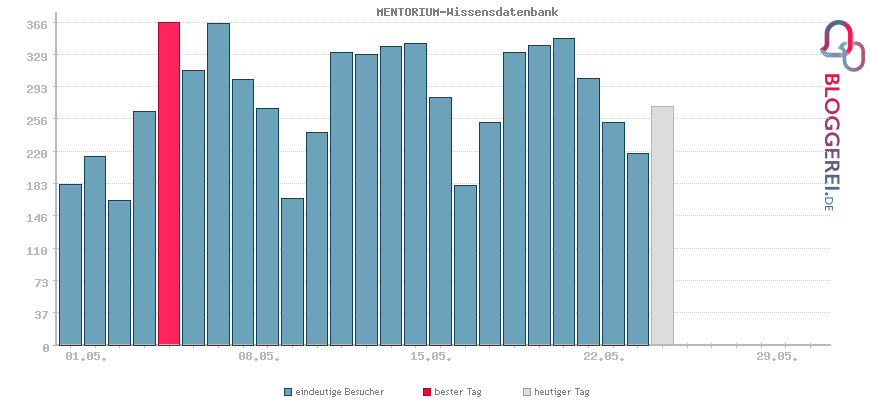 Besucherstatistiken von MENTORIUM-Wissensdatenbank