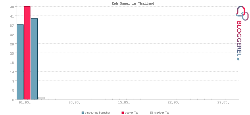 Besucherstatistiken von Koh Samui in Thailand