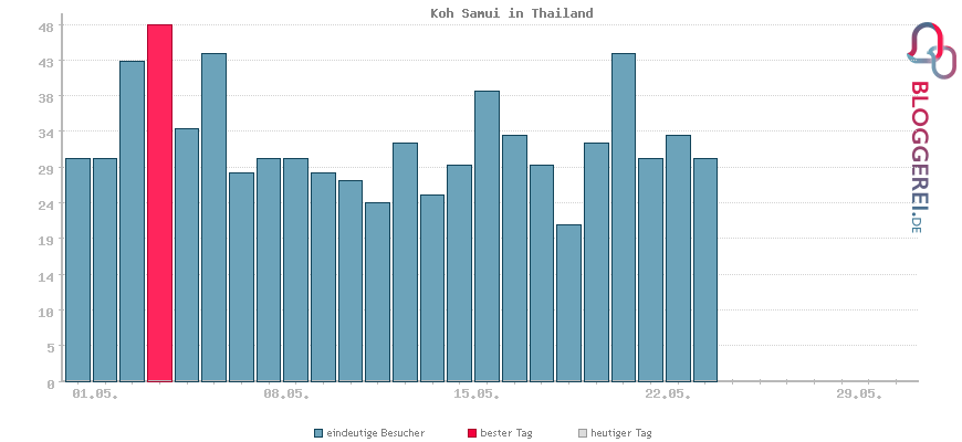 Besucherstatistiken von Koh Samui in Thailand