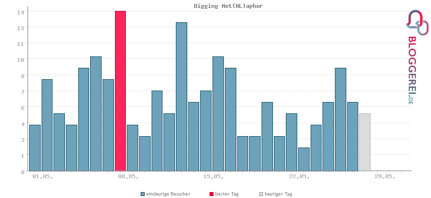 Besucherstatistiken von Digging Met(AL)aphor