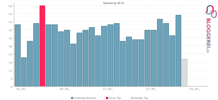 Besucherstatistiken von Sensorgrafie