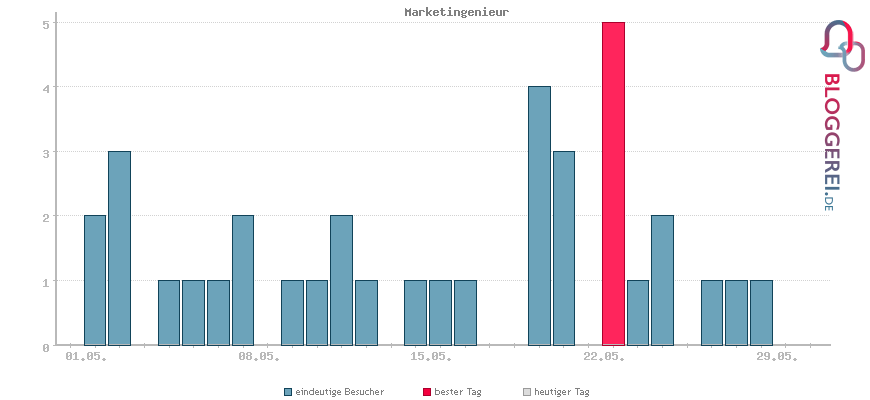 Besucherstatistiken von Marketingenieur