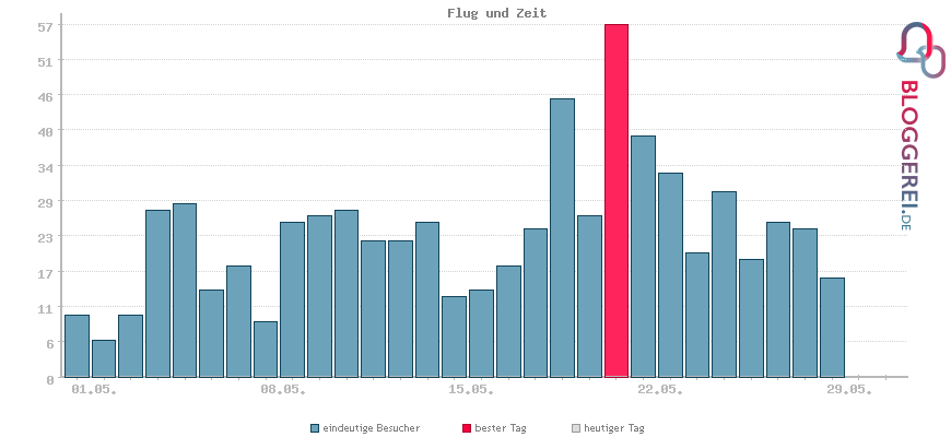 Besucherstatistiken von Flug und Zeit
