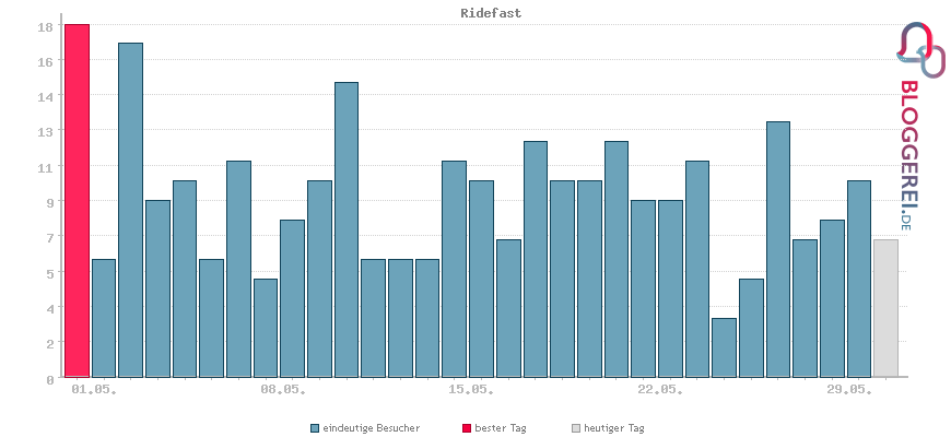 Besucherstatistiken von Ridefast