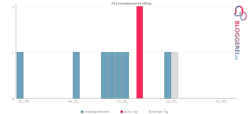 Besucherstatistiken von Philosophenwelt-Blog