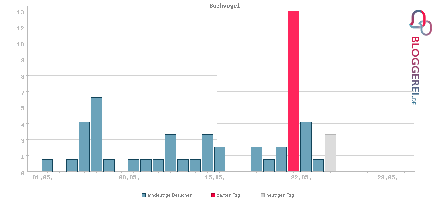 Besucherstatistiken von Buchvogel