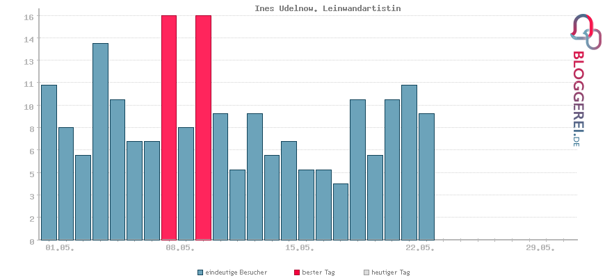 Besucherstatistiken von Ines Udelnow. Leinwandartistin