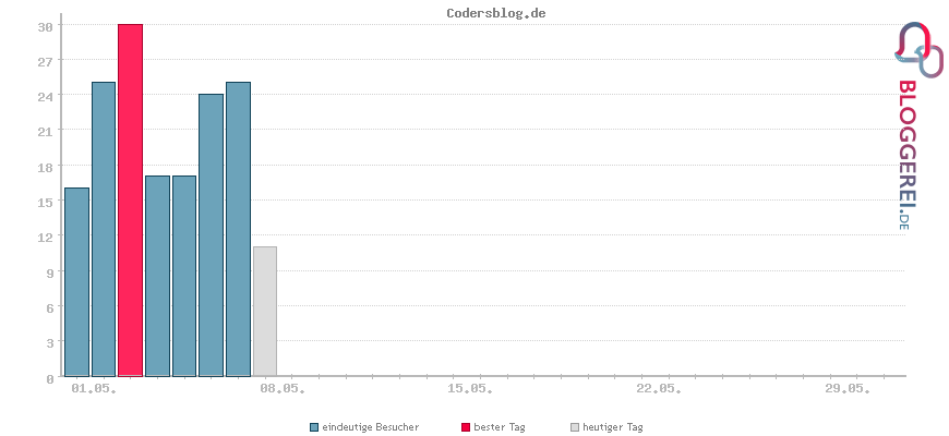 Besucherstatistiken von Codersblog.de