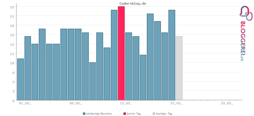 Besucherstatistiken von Codersblog.de