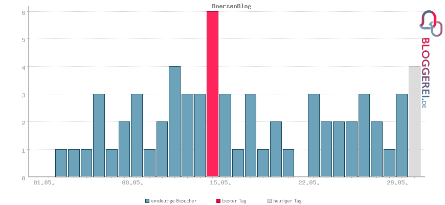 Besucherstatistiken von BoersenBlog